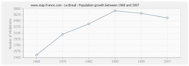 Population Le Breuil